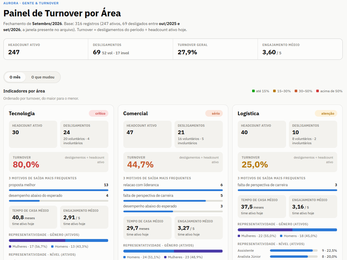 Painel de Turnover por Área — headcount, desligamentos e tendências